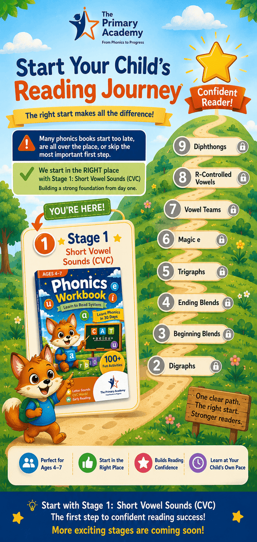 📚 Phonics Learn to Read System for Young Learners (Stage 1)